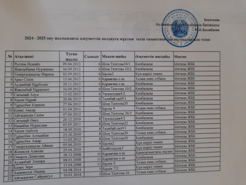 2024-25 оқу жылы.Әлеуметтік санаттағы тамақтанатын оқушылар тізімі.