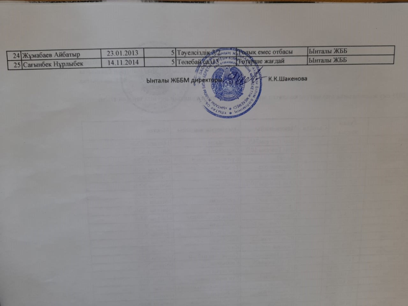 Ынталы ЖББМ 2024-25 оқу жылында әлеуметтік санаттағы 25 оқушы тамақтанады.