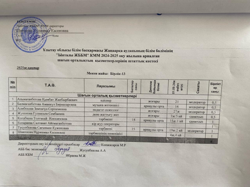 Шағын орталықтың қызметкерлерінің Қаңтар айындағы штаттық кестесі.2024-25оқу жылындағы